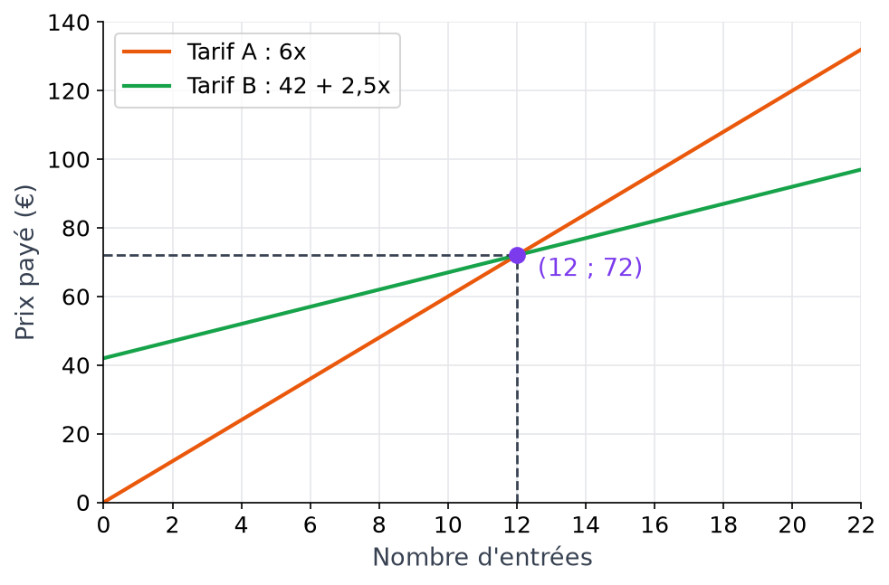 Graphique des prix des tarifs A et B selon le nombre d'entrées, les deux droites se coupant au point de coordonnées 12 et 72