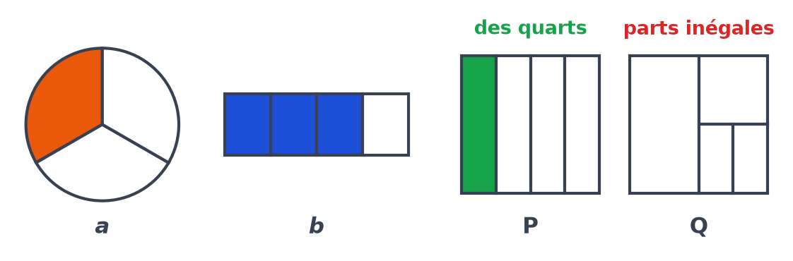 Une part du disque a coloriée en orange, trois parts de la bande b en bleu, une bande du carré P en vert