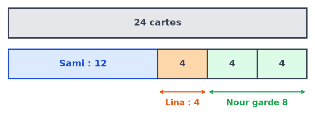 Schéma en barre : 24 cartes, dont 12 pour Sami, puis les 12 restantes en trois parts de 4, une pour Lina