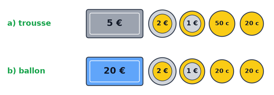 Paiement de la trousse avec 5 €, 2 €, 1 €, 50 c, 20 c et du ballon avec 20 €, 2 €, 1 €, 20 c, 20 c