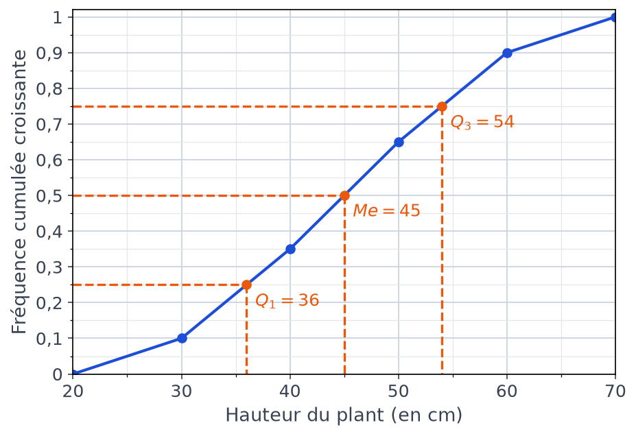 Polygone des fréquences cumulées avec les lectures en pointillés orange : Q1 égal à 36, médiane 45 et Q3 égal à 54 cm