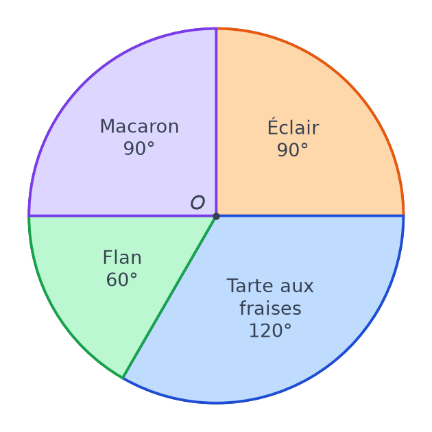 Diagramme circulaire complet de centre O : Éclair 90 degrés, Tarte aux fraises 120 degrés, Flan 60 degrés et Macaron 90 degrés