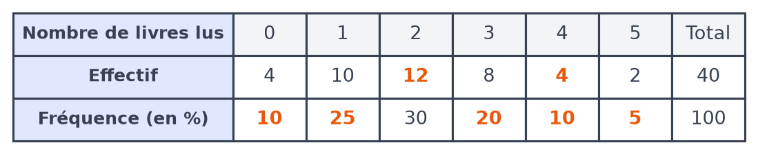 Tableau complété : effectifs 4, 10, 12, 8, 4, 2 et fréquences 10, 25, 30, 20, 10, 5 pour cent