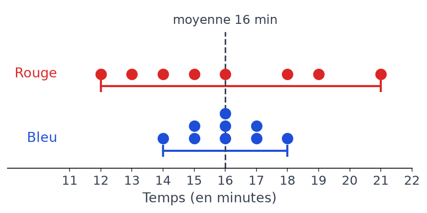Diagramme à points des temps des groupes Rouge et Bleu, avec leurs étendues et la moyenne commune de 16 minutes