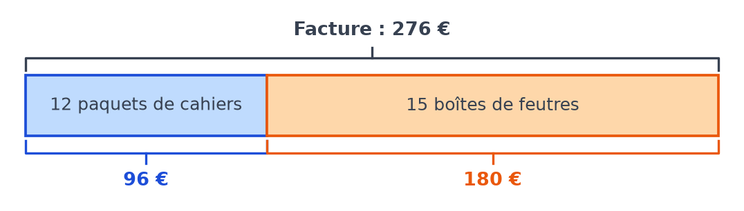 Schéma en barres complété : 276 euros au total, 96 euros pour les 12 paquets de cahiers et 180 euros pour les 15 boîtes de feutres