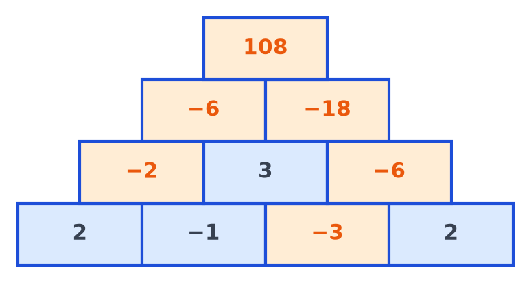 Pyramide complétée : en bas 2, moins 1, moins 3, 2 ; puis moins 2, 3, moins 6 ; puis moins 6, moins 18 ; sommet 108