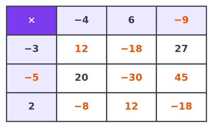 Tableau complété : ligne moins 3 avec 12, moins 18, 27 ; ligne moins 5 avec 20, moins 30, 45 ; ligne 2 avec moins 8, 12, moins 18