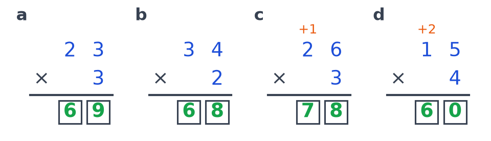 Les quatre multiplications posées terminées : 69, 68, 78 et 60, avec les retenues 1 et 2 écrites en orange