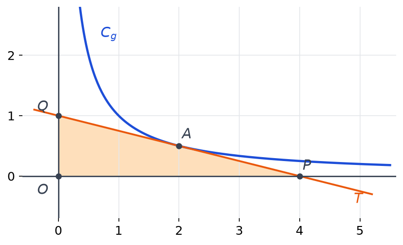 Hyperbole y égale 1 sur x, tangente T au point A(2 ; 0,5) coupant les axes en P(4 ; 0) et Q(0 ; 1), triangle OPQ colorié