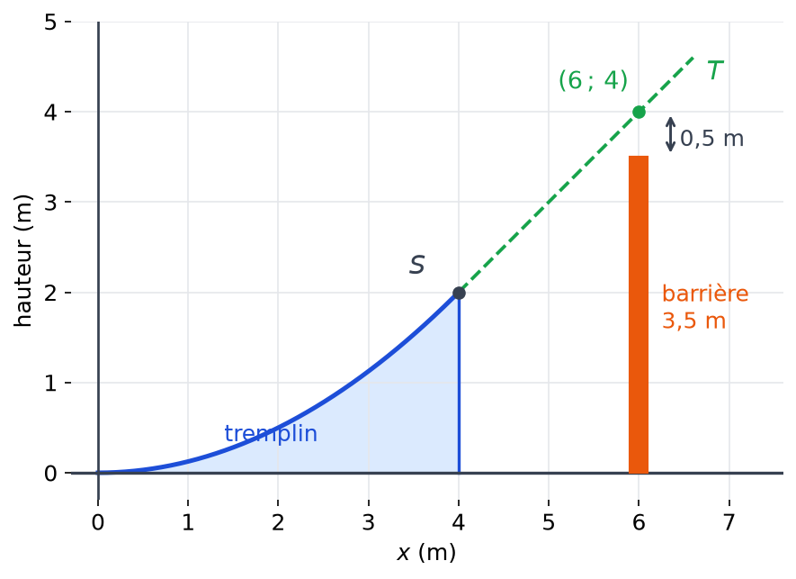 Tremplin, tangente y égale x moins 2 en pointillés passant par (6 ; 4), à 0,5 m au-dessus de la barrière de 3,5 m