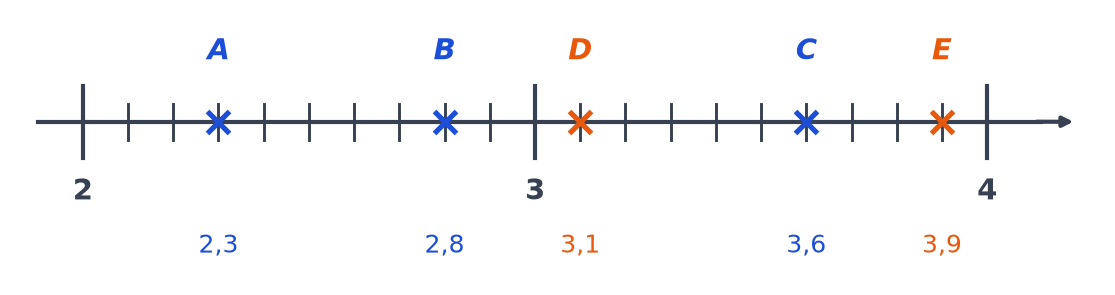 Droite graduée de 2 à 4 avec A en 2,3, B en 2,8, C en 3,6, puis D en 3,1 et E en 3,9 ajoutés en orange