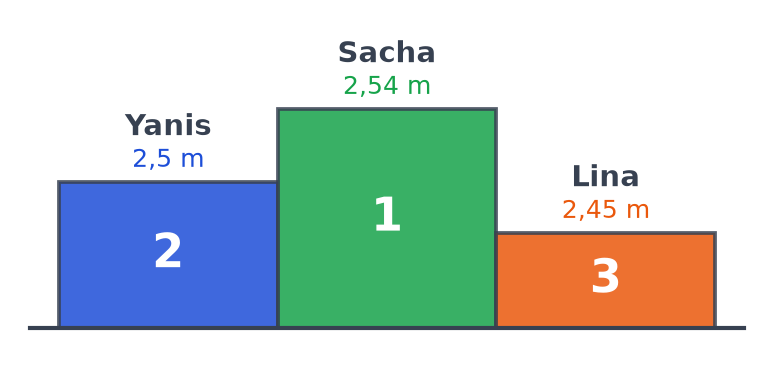 Podium du saut en longueur : Sacha premier avec 2,54 m, Yanis deuxième avec 2,5 m, Lina troisième avec 2,45 m