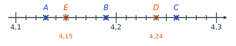 Droite graduée de 4,1 à 4,3 avec les points A, B, C en bleu et les points D à 4,24 et E à 4,15 en orange