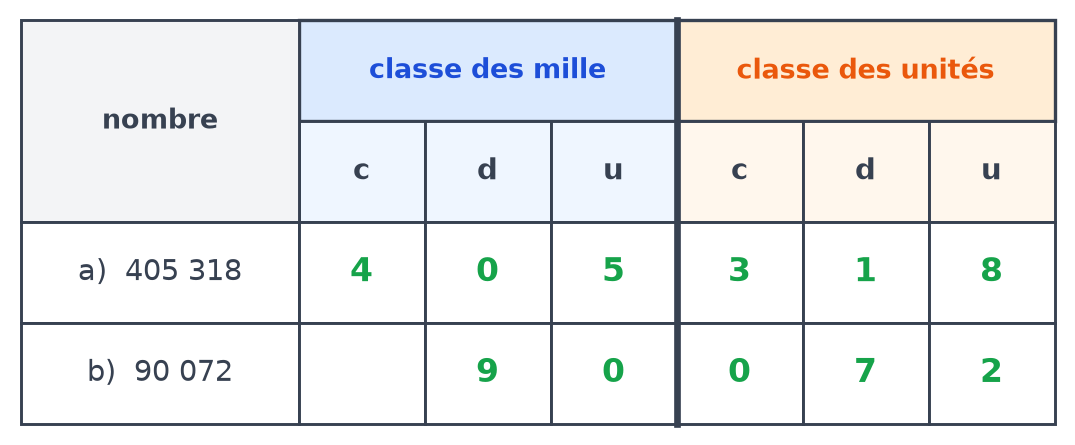 Tableau de numération complété en vert : 4, 0, 5, 3, 1, 8 pour 405 318 et 9, 0, 0, 7, 2 pour 90 072