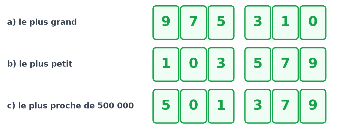 Cartes rangées en vert : 975 310 le plus grand, 103 579 le plus petit, 501 379 le plus proche de 500 000