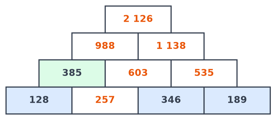 Pyramide complétée en orange : 257 en bas, 603 et 535 au deuxième rang, 988 et 1 138, puis 2 126 au sommet