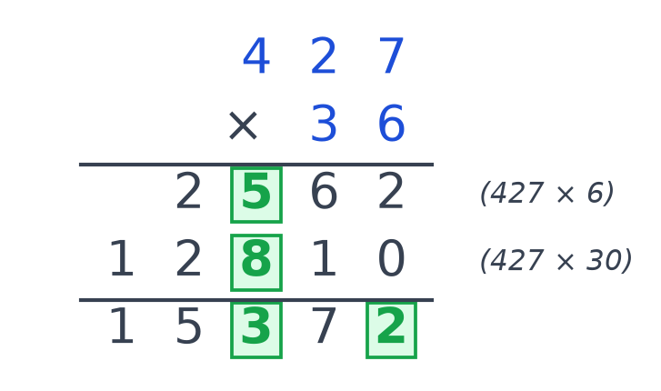Multiplication de 427 par 36 complétée : les cases vertes contiennent les chiffres 5, 8, 3 et 2, pour un résultat de 15 372
