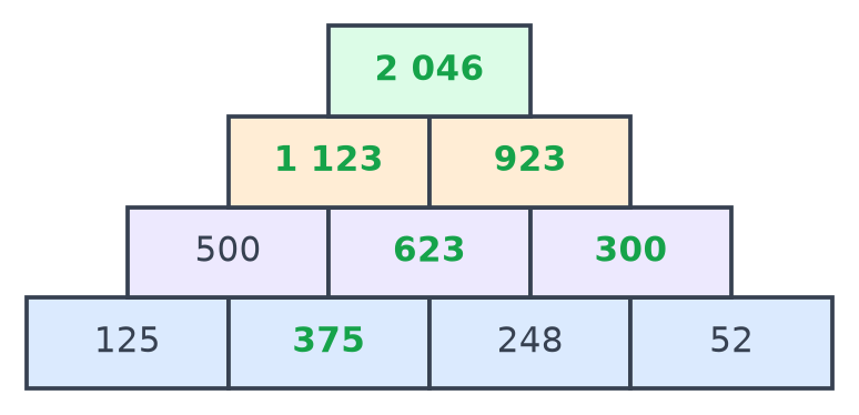 Pyramide complétée : base 125, 375, 248, 52, puis 500, 623, 300, puis 1 123 et 923, sommet 2 046