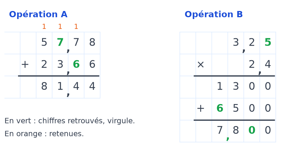Addition 57,78 plus 23,66 égale 81,44 et multiplication 3,25 fois 2,4 égale 7,8 avec les chiffres retrouvés en vert