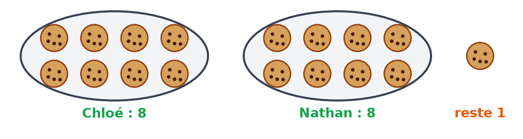 Deux assiettes de huit cookies pour Chloé et Nathan, et un cookie restant posé à droite