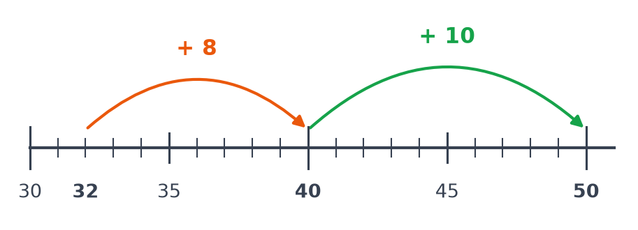 Droite de 30 à 50 : un saut orange de 32 à 40 marqué plus 8, puis un saut vert de 40 à 50 marqué plus 10