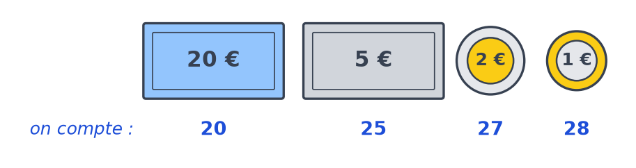 Monnaie rendue à Yanis : un billet de 20 €, un billet de 5 €, une pièce de 2 € et une pièce de 1 €, comptés 20, 25, 27, 28