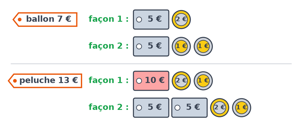 Deux façons de payer le ballon à 7 € et deux façons de payer la peluche à 13 € avec des billets et des pièces