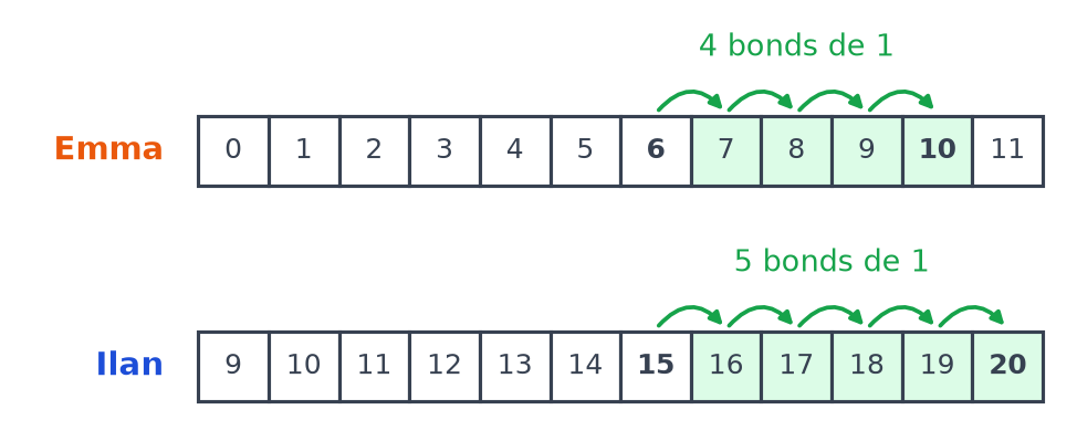 Deux bandes numériques : 4 bonds de 1 de 6 jusqu'à 10 pour Emma, 5 bonds de 1 de 15 jusqu'à 20 pour Ilan