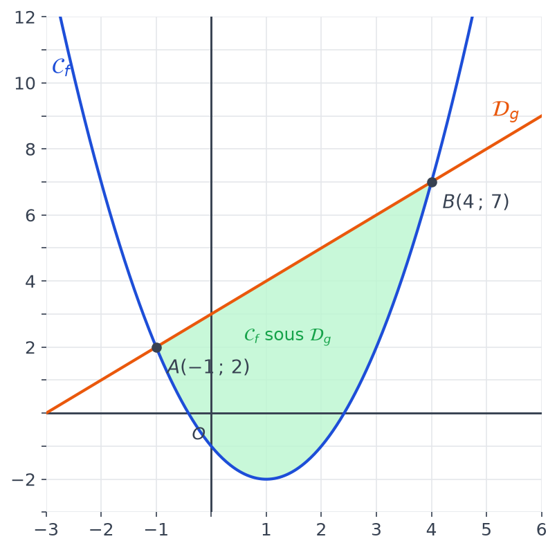 Parabole bleue et droite orange sécantes en A(−1 ; 2) et B(4 ; 7), zone verte où la parabole est sous la droite