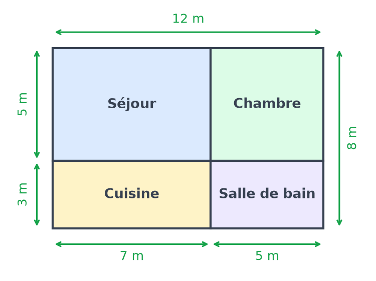 Plan de l'appartement avec les longueurs réelles : 12 m sur 8 m, séjour 7 m sur 5 m, chambre 5 m