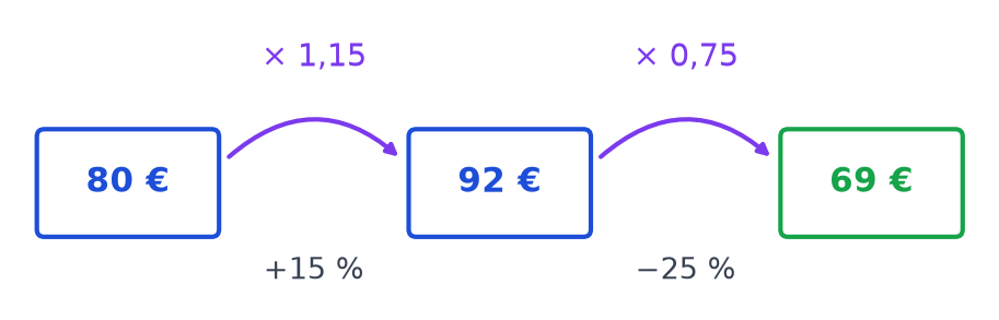 Schéma complété : 80 euros multiplié par 1,15 donne 92 euros, soit plus 15 %, puis multiplié par 0,75 donne 69 euros, soit moins 25 %