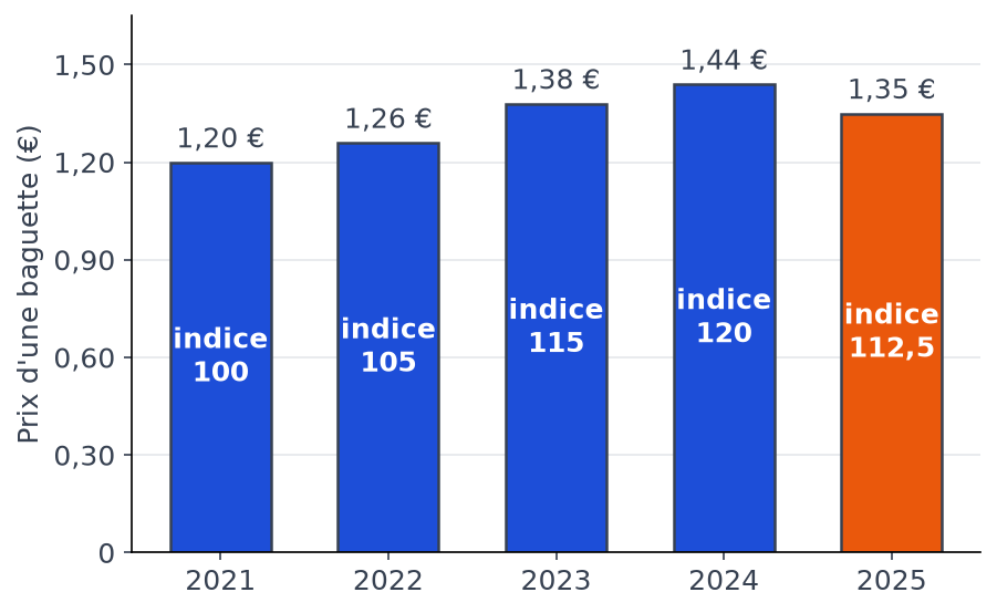 Diagramme en barres du prix de la baguette de 2021 à 2025 avec les indices 100, 105, 115, 120 et 112,5 inscrits dans les barres