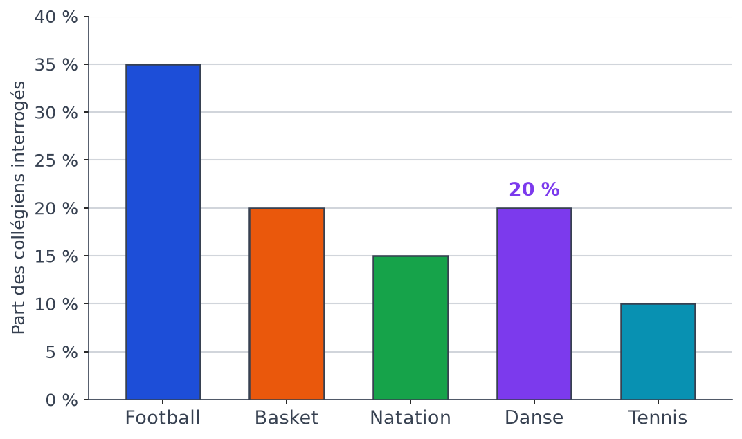 Diagramme du sondage complété : la barre violette de la danse monte à 20 %, à la même hauteur que le basket