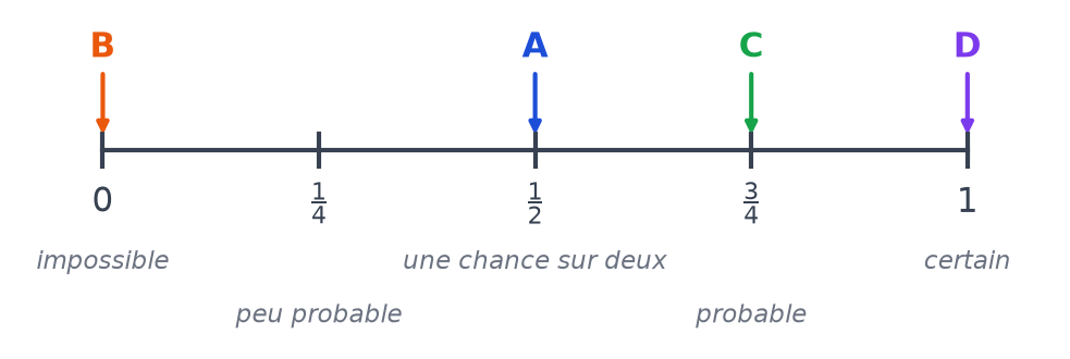 Échelle des probabilités complétée : B placé en 0, A en un demi, C en trois quarts et D en 1