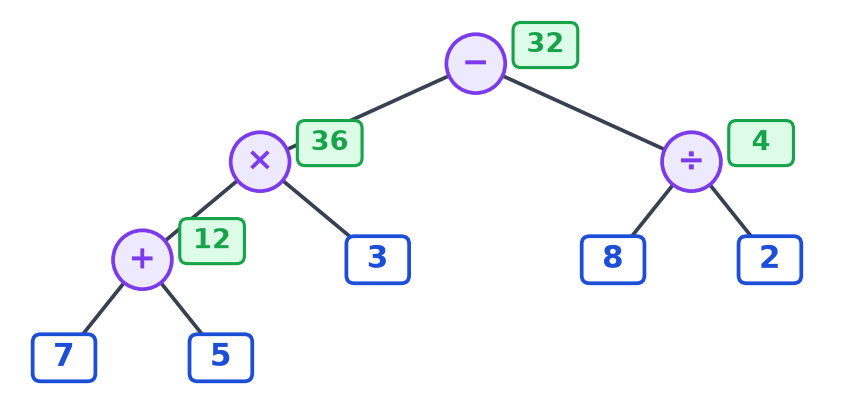 Arbre de calcul complété en vert : 12 pour l'addition, 36 pour le produit, 4 pour le quotient et 32 au sommet