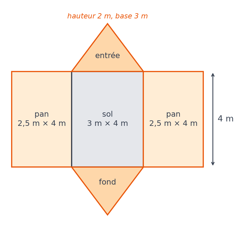 Patron de la tente : sol de 3 m sur 4 m, deux pans de 2,5 m sur 4 m et deux triangles collés au sol