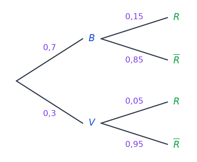 Arbre pondéré complété : B 0,7 et V 0,3 ; après B, R 0,15 et non R 0,85 ; après V, R 0,05 et non R 0,95