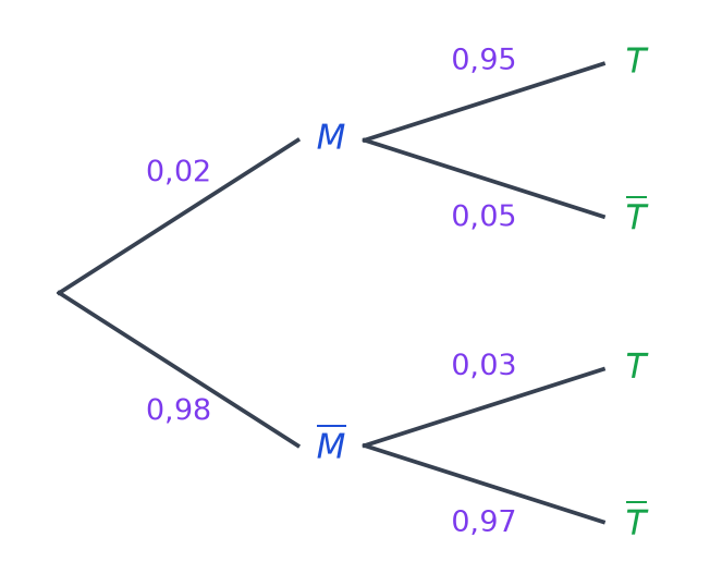 Arbre pondéré du dépistage : M 0,02 et non M 0,98 ; après M, T 0,95 et non T 0,05 ; après non M, T 0,03 et non T 0,97