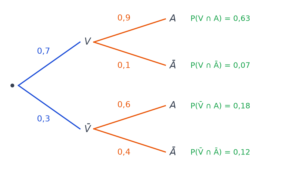 Arbre pondéré complété du trajet de Soraya avec les probabilités 0,7 et 0,3 puis les quatre intersections au bout des chemins