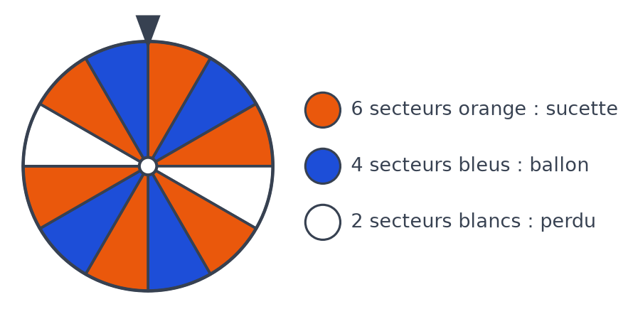 Roue de douze secteurs égaux coloriée : six secteurs orange pour la sucette, quatre bleus pour le ballon et deux blancs perdants