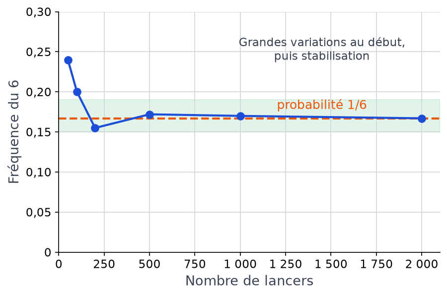 Graphique des fréquences du 6 avec la droite horizontale de la probabilité un sixième et une bande entre 0,15 et 0,19 où la courbe se stabilise