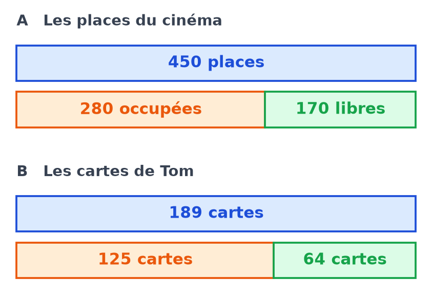 Schémas en barres complétés : 170 places libres pour le cinéma, 189 cartes en tout pour Tom