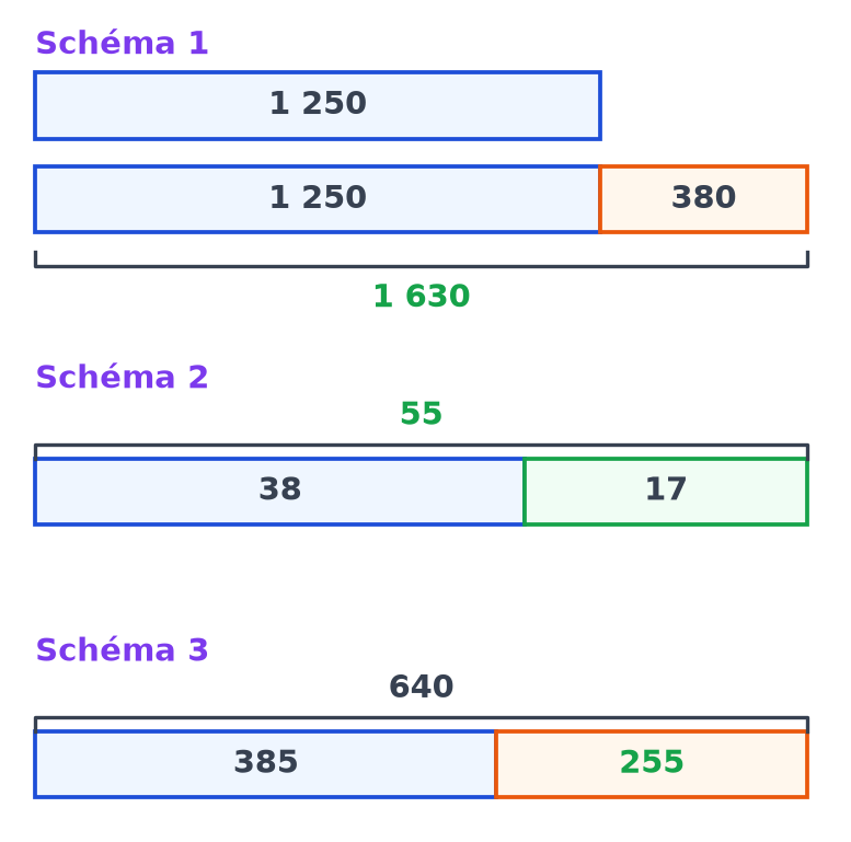 Les trois schémas en barres complétés en vert : 1 630 pour le schéma 1, 55 pour le schéma 2 et 255 pour le schéma 3