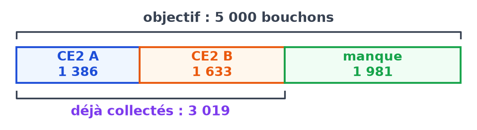 Schéma en barres de la collecte : CE2 A 1 386, CE2 B 1 633, déjà collectés 3 019, il manque 1 981 pour atteindre 5 000