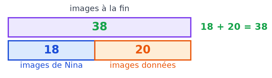 Schéma en barres complété : la barre du haut contient 38, formée des parties 18 et 20, avec le calcul 18 + 20 = 38