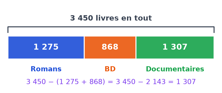 Schéma en barres complété : 3 450 livres dont 1 275 romans, 868 BD et 1 307 documentaires, avec le calcul
