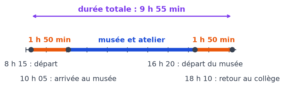 Frise de la journée : départ 8 h 15, arrivée au musée 10 h 05, départ 16 h 20, retour 18 h 10