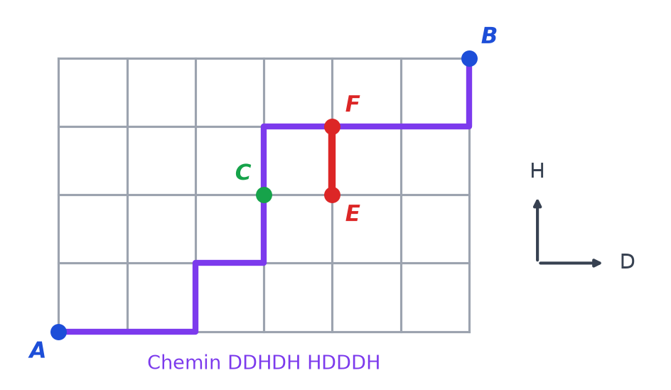 Quadrillage avec en violet le chemin DDHDH HDDDH allant de A à B en passant par C sans emprunter la rue fermée EF