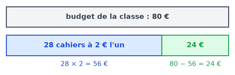 Schéma en barres complété : 28 fois 2 égale 56 € de dépense et 80 moins 56 égale 24 € restants