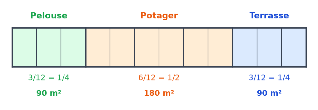 Schéma en barres du terrain en douze parts : 3 parts de pelouse, 6 parts de potager et 3 parts de terrasse, avec les aires